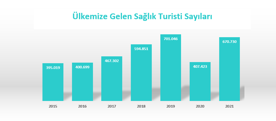 Sağlık turizminde rekor turist ve gelir